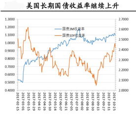 国债收益率降低对该国货币有何影响?