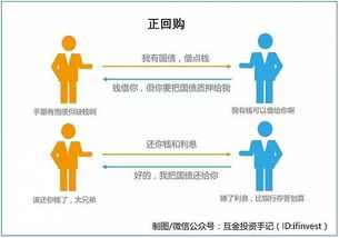 国债逆回购有哪些优势和缺点大家有何看法