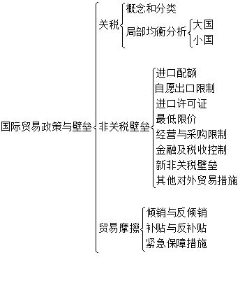 2022国际商务部分一第二章国际贸易政策与壁垒框架梳理