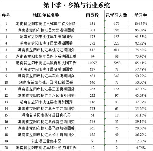 青年大学习第十季特辑学习情况排名