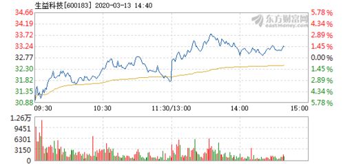 600183 生益科技 9月9日走势将如何，13面临股东大会，现在持有几手，该如何操作！