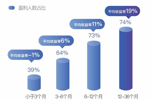 买新基金开放后该什么时候赎回