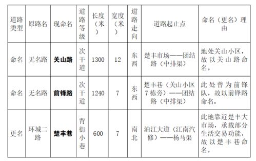 公安这19条路更名 命名 就在你家门口了