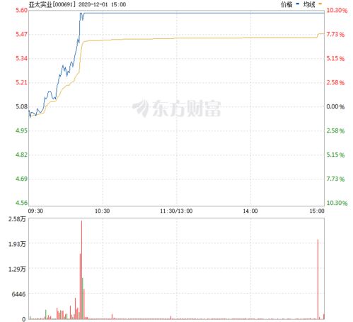 亚大实业股票价格最高多少钱