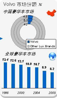 吉利收购了沃尔沃百分之多少的股份？沃尔沃在全球的市场份额是多少？