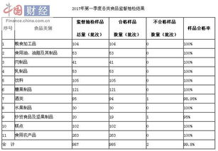 北京食药监局 抽检987批次食品 不合格样品2批次