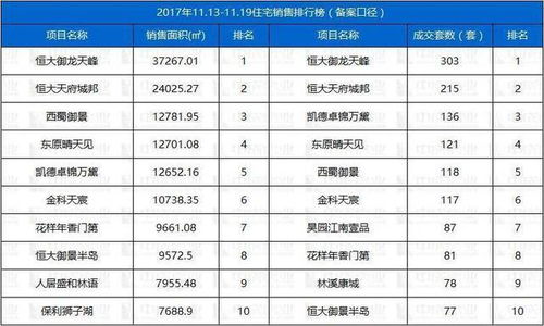 成都一周成交TOP10 恒大三盘实力霸榜 龙泉占比最高 