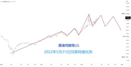 2021年油价走势图