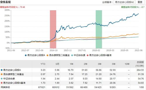 易方达安心回报怎么样