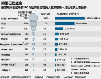 阿里巴巴的股东排名