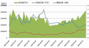 现在每天的IF股指期货成交金额是多少?