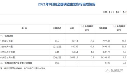 2021年9月份全国铁路主要指标完成情况