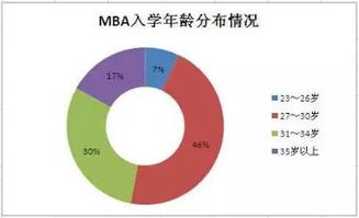 新与成MBA 职场工作几年读MBA最合适呢 