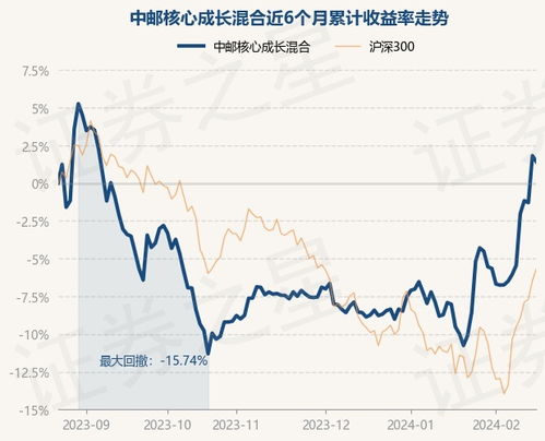 中邮核心成长2号