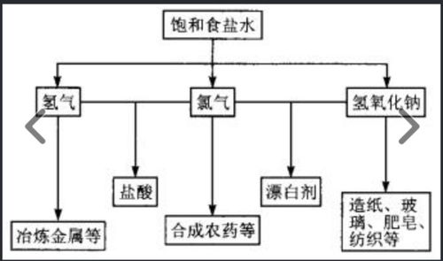 氯碱工业为什么要饱和氯化钠溶液