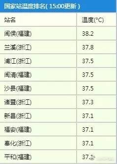 38.2 闽侯高温全国第一 哭死,雨要来了,气温却没 有 降 