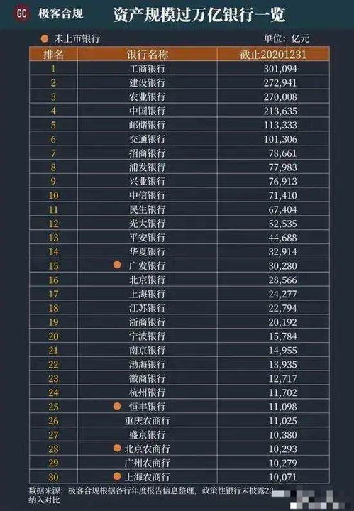 全国30大银行资产 交通银行第六,北京银行第16,上海农商银行垫底