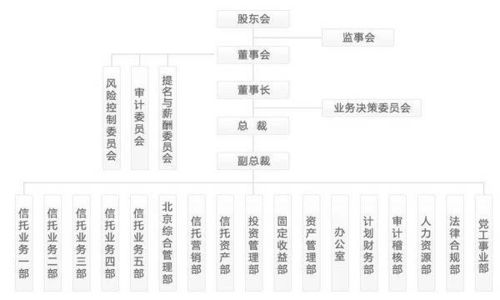 我想了解信托，如何去办理？