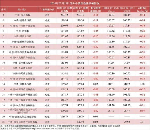 中债收益率曲线和指数日评2020年7月13日