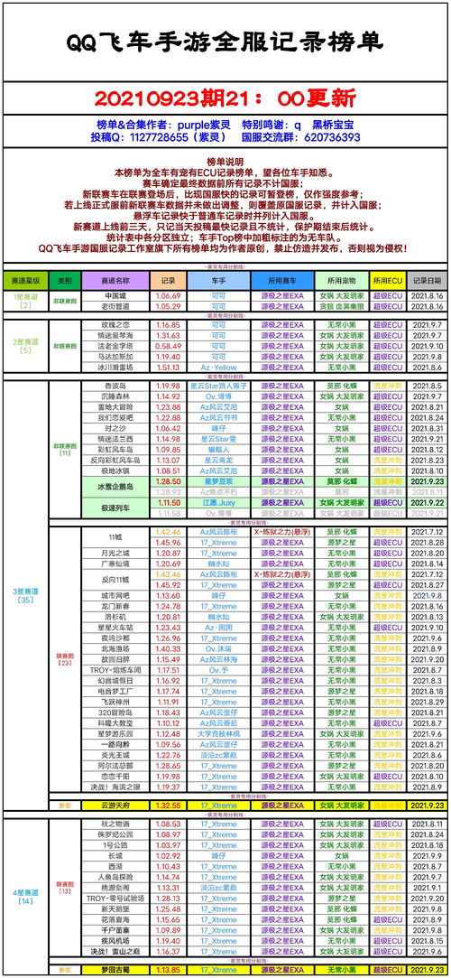 2021.9.23期全服记录榜