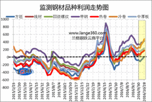 成本价与市价的区别