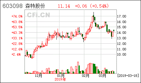 森特士兴集团股份有限公司怎么样？