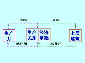 “生产关系”的意思如何、生产关系的读音怎么读、生产关系的拼音是什么、怎么解释？