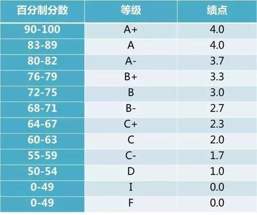 毕业论文,出国,留学,gpa