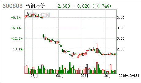 香港上市马钢股份多少钱一股