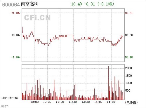 600064南京高科40买的..现在快要跌破10了。。