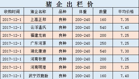 猪价情绪开启上涨势头，二育跟进推动行情上升