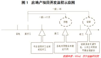 为什么房地产 流动性差