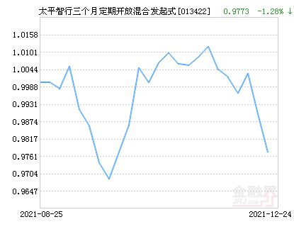 第一太平(00142)涨幅超过6%，创下1年来的新高，上半年归母溢利同比增长42.99%，计划每股派息10.5港仙