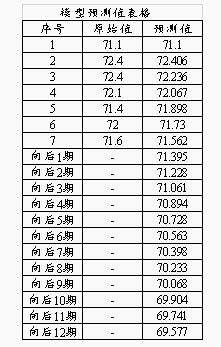 灰色预测模型是否适用于有明显季节性变化的数据预测