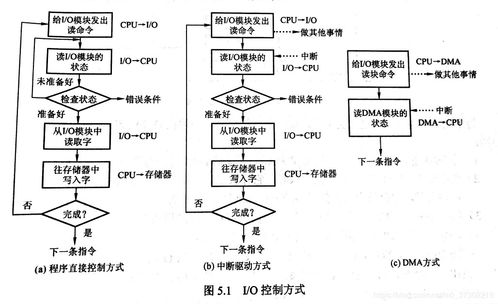 操作系统教程 第5版 Chapter5 设备管理知识点整理与典型题目