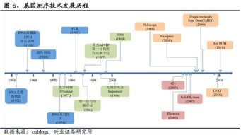 兴业证券基因测序行业深度报告 解码生命,精准基石