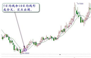 均线金叉买入法是什么意思