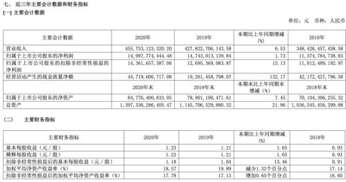 快讯 | 北京银行2020年归母净利润214.84亿元 同比增长0.20%