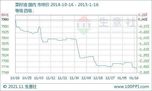 棕榈油现货价格在亚洲出现下跌