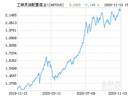 工银瑞信灵活配置混合基金怎么样