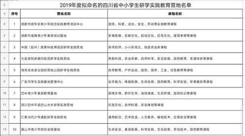 关注 2019年度拟命名的四川省中小学生研学实践教育基地 营地 名单出炉