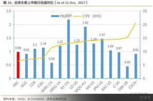 今年的银行股如何?