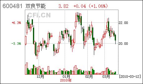 600481 双良股份1-5号走势会怎么样　