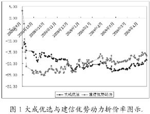 请问建信基金怎样？优势是什么