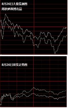 今天8月27日大盘应该如何走势？应该如何操作？