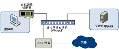 虚拟机里面桥接和NAT连接的区别,要详细的   (虚拟主机网卡混杂模式)