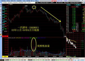 怎样通过成交量的变化来挖掘最佳买入点