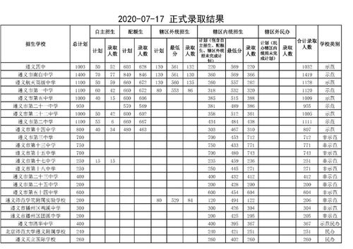 最高569分 遵义公布普高录取分数线