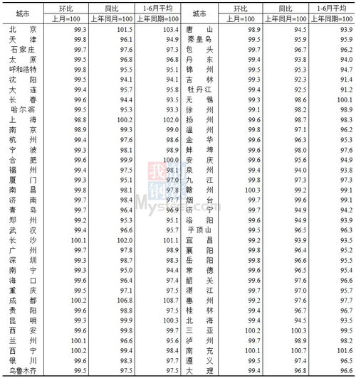 国家统计局 6月份商品住宅销售价格环比整体有所下降 