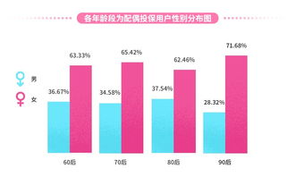 七夕保险大数据 女性为家庭投保的比例是男性两倍